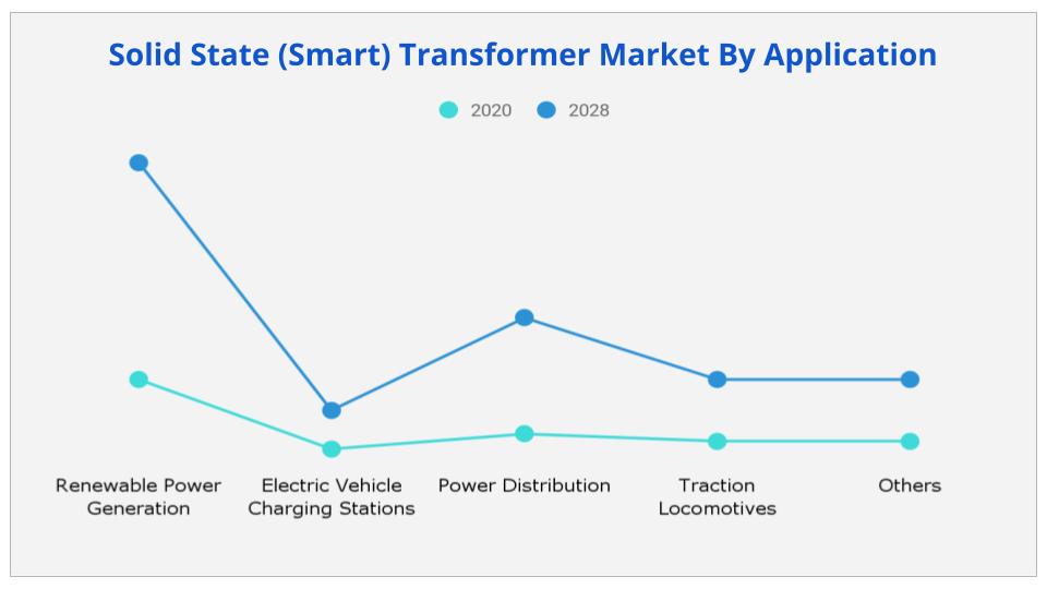 Solid State Transformer Market Size, Share, Trends, Forecast 2028